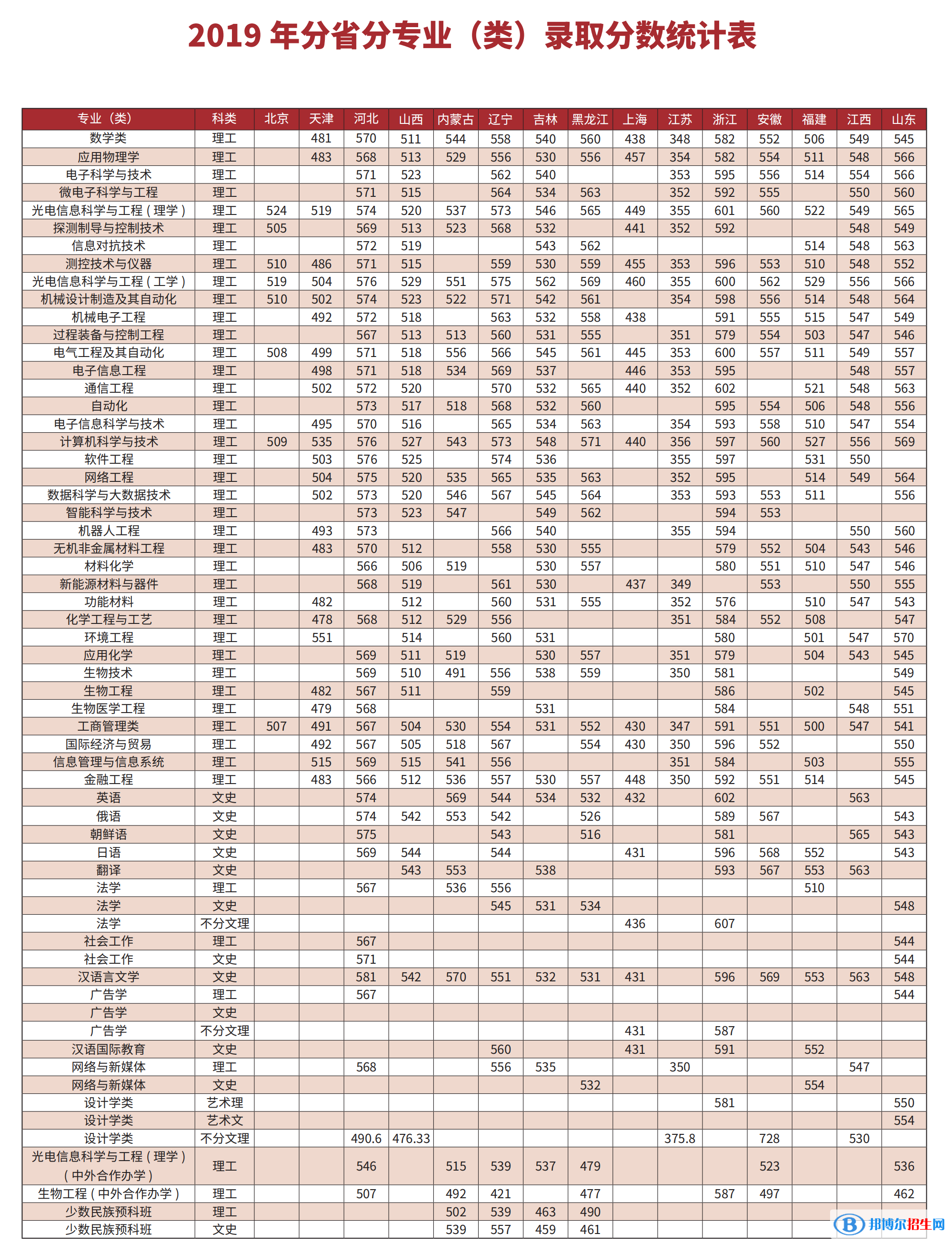 2022長(zhǎng)春理工大學(xué)錄取分?jǐn)?shù)線一覽表（含2020-2021歷年）