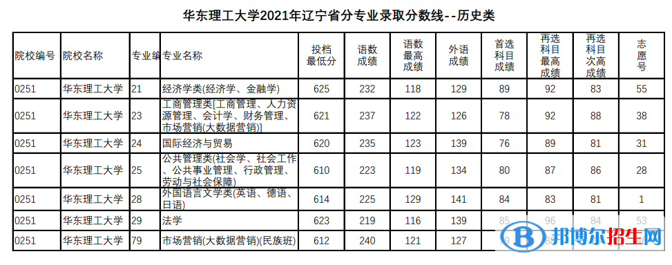 2022華東理工大學(xué)錄取分?jǐn)?shù)線一覽表（含2020-2021歷年）