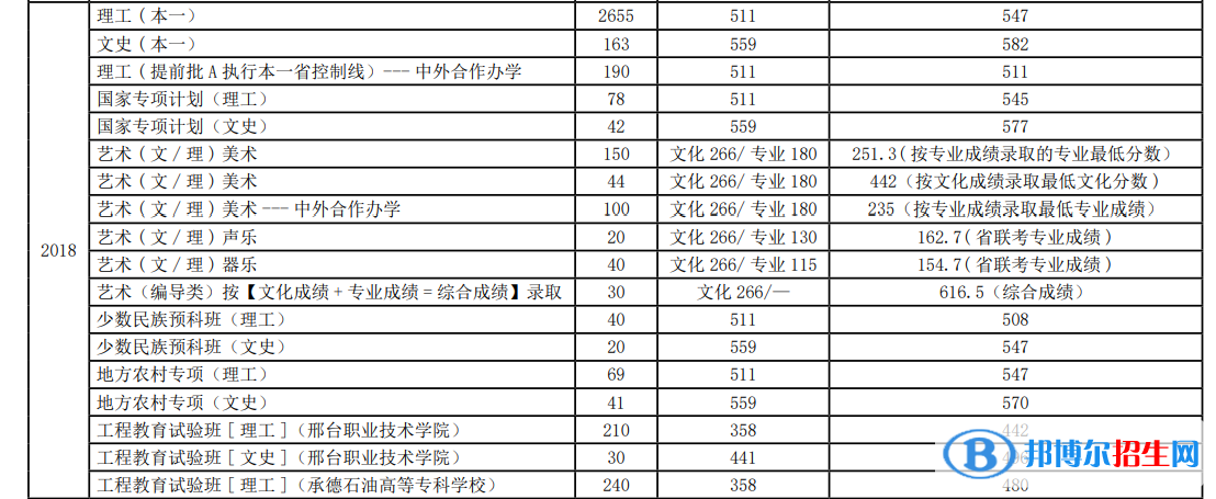 2022河北科技大學錄取分數線一覽表（含2020-2021歷年）