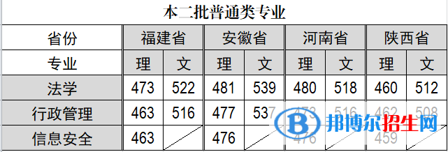 2022福建警察學院錄取分數(shù)線一覽表（含2020-2021歷年）