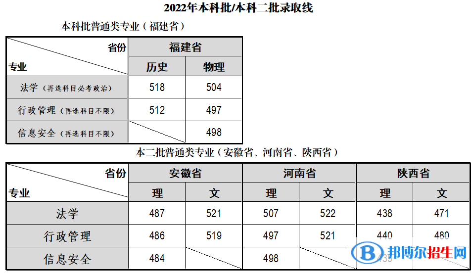 福建警察學院2022年各個專業(yè)錄取分數(shù)線匯總