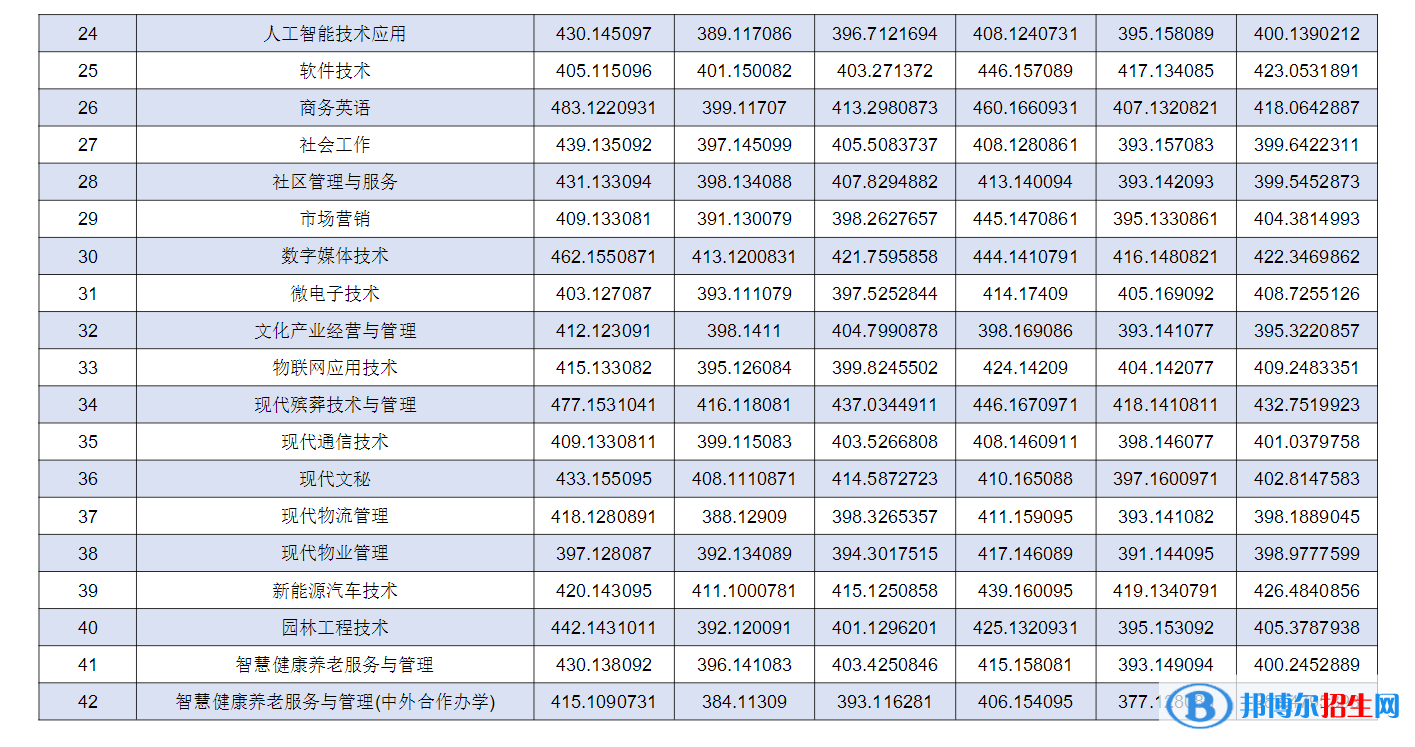 重慶城市管理職業(yè)學(xué)院2022年各個(gè)專業(yè)錄取分?jǐn)?shù)線匯總