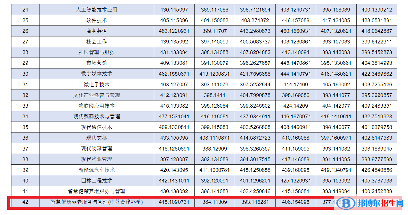 2022年重慶城市管理職業(yè)學院中外合作辦學分數(shù)線（含2020-2021歷年）