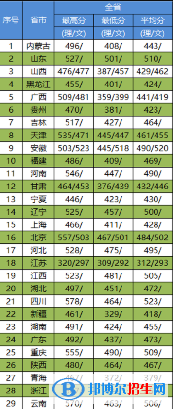 2022天津醫(yī)科大學(xué)臨床醫(yī)學(xué)院錄取分?jǐn)?shù)線一覽表（含2020-2021歷年）