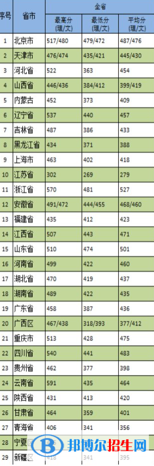 2022天津醫(yī)科大學(xué)臨床醫(yī)學(xué)院錄取分?jǐn)?shù)線一覽表（含2020-2021歷年）