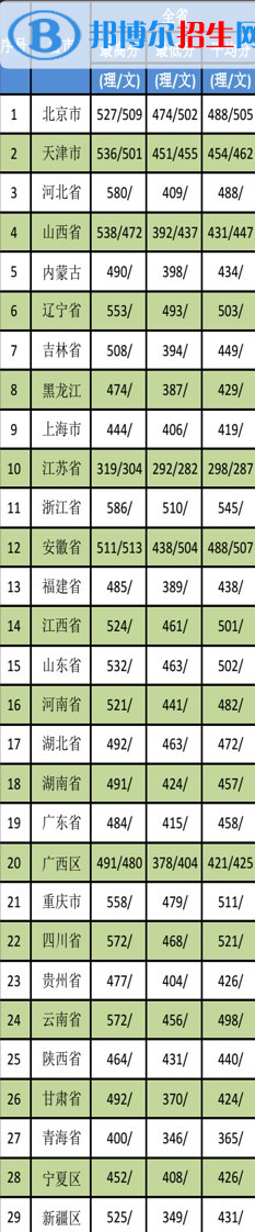 2022天津醫(yī)科大學(xué)臨床醫(yī)學(xué)院錄取分?jǐn)?shù)線一覽表（含2020-2021歷年）