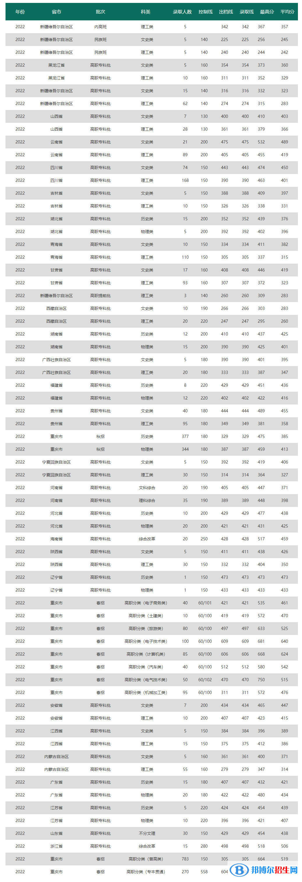 2022重慶電力高等?？茖W(xué)校錄取分?jǐn)?shù)線一覽表（含2020-2021歷年）