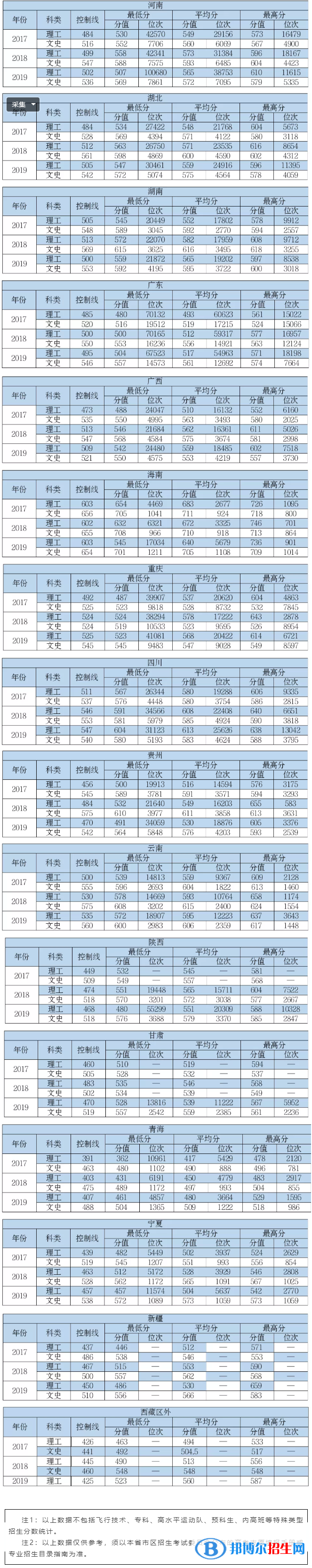 2022中國民航大學錄取分數(shù)線一覽表（含2020-2021歷年）