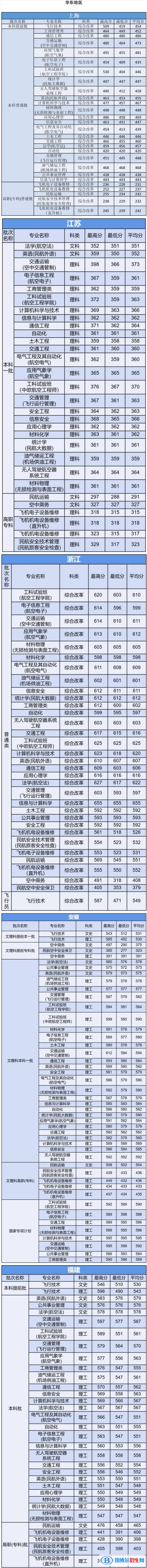 2022中國民航大學錄取分數(shù)線一覽表（含2020-2021歷年）