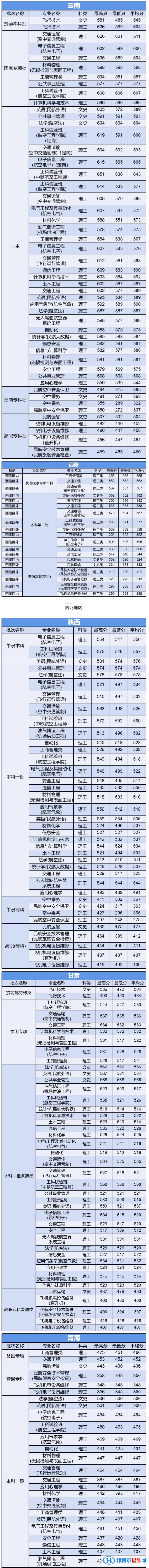 2022中國民航大學錄取分數(shù)線一覽表（含2020-2021歷年）