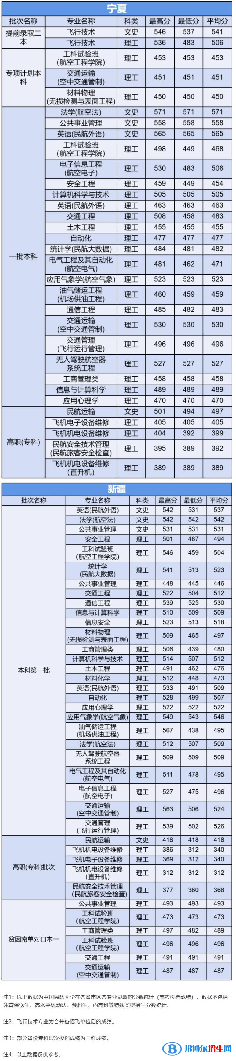 2022中國民航大學錄取分數(shù)線一覽表（含2020-2021歷年）