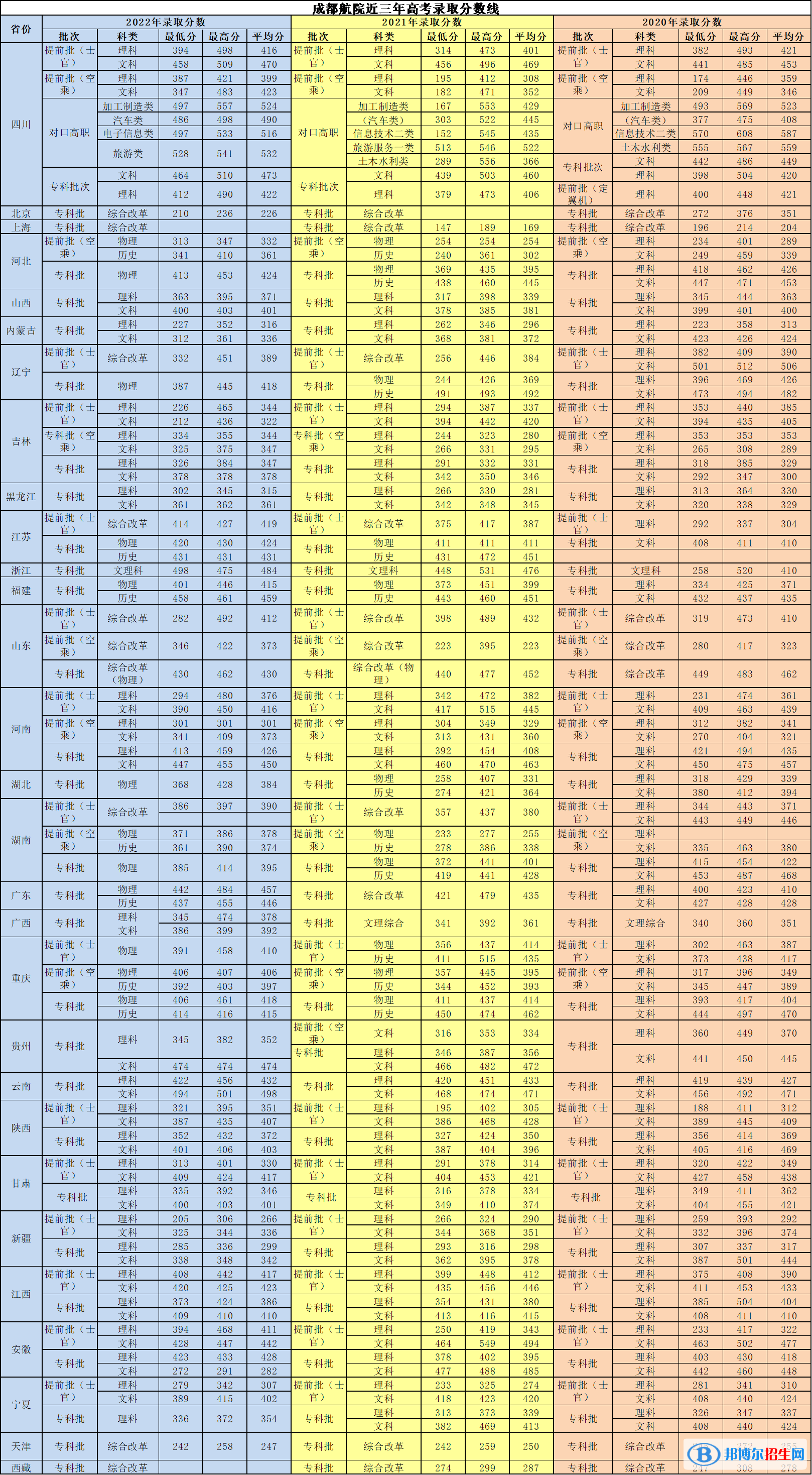 2022成都航空職業(yè)技術(shù)學(xué)院錄取分?jǐn)?shù)線一覽表（含2020-2021歷年）