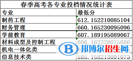 2022菏澤學(xué)院錄取分?jǐn)?shù)線一覽表（含2020-2021歷年）