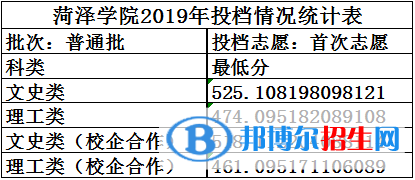 2022菏澤學(xué)院錄取分?jǐn)?shù)線一覽表（含2020-2021歷年）