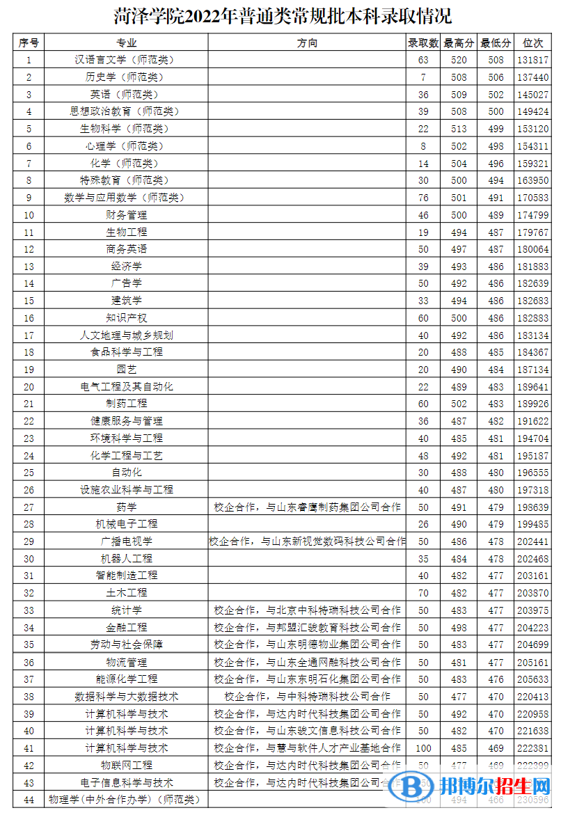 2022菏澤學(xué)院錄取分?jǐn)?shù)線一覽表（含2020-2021歷年）