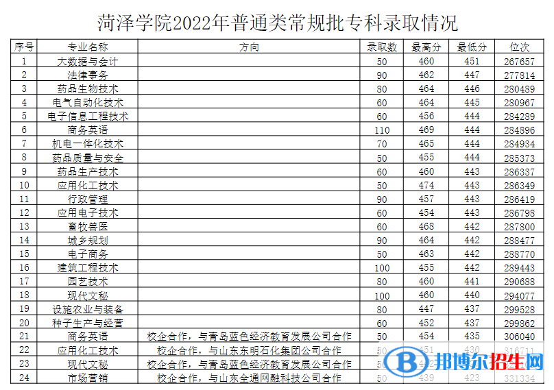 2022菏澤學(xué)院錄取分?jǐn)?shù)線一覽表（含2020-2021歷年）