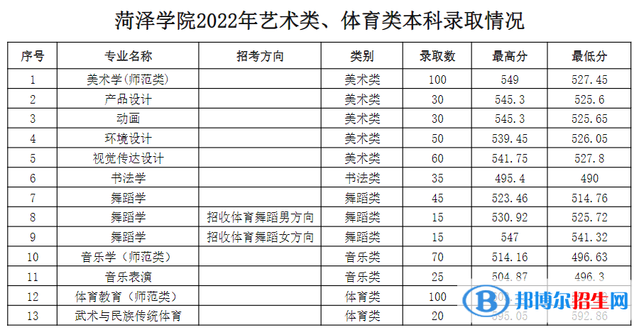 菏澤學院2022年各個專業(yè)錄取分數(shù)線匯總