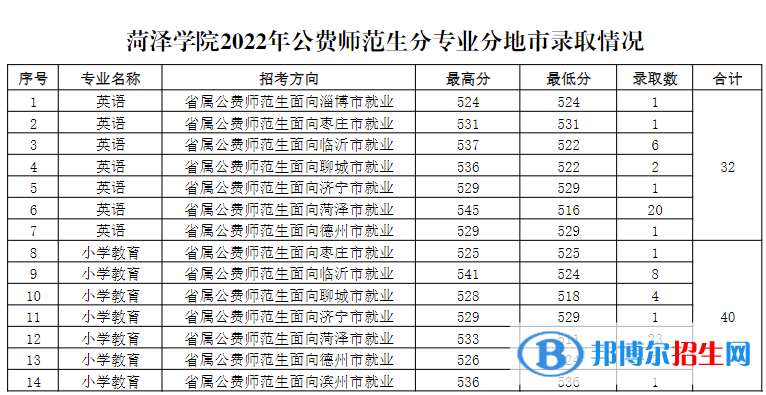 菏澤學院2022年各個專業(yè)錄取分數(shù)線匯總