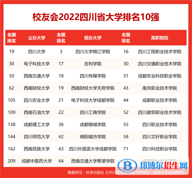 電子科技大學(xué)排名全國第幾？2022最新排名榜（最新第30名）