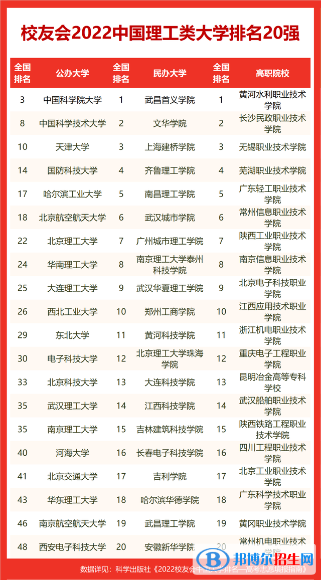 電子科技大學(xué)排名全國(guó)第幾？2022最新排名榜（最新第30名）