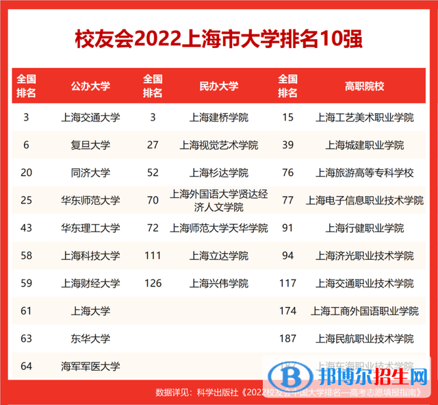 同濟大學排名全國第幾？2022最新排名榜（最新第20名）