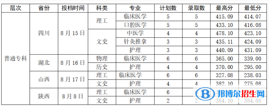 2022曲靖醫(yī)學(xué)高等專(zhuān)科學(xué)校錄取分?jǐn)?shù)線一覽表（含2020-2021歷年）