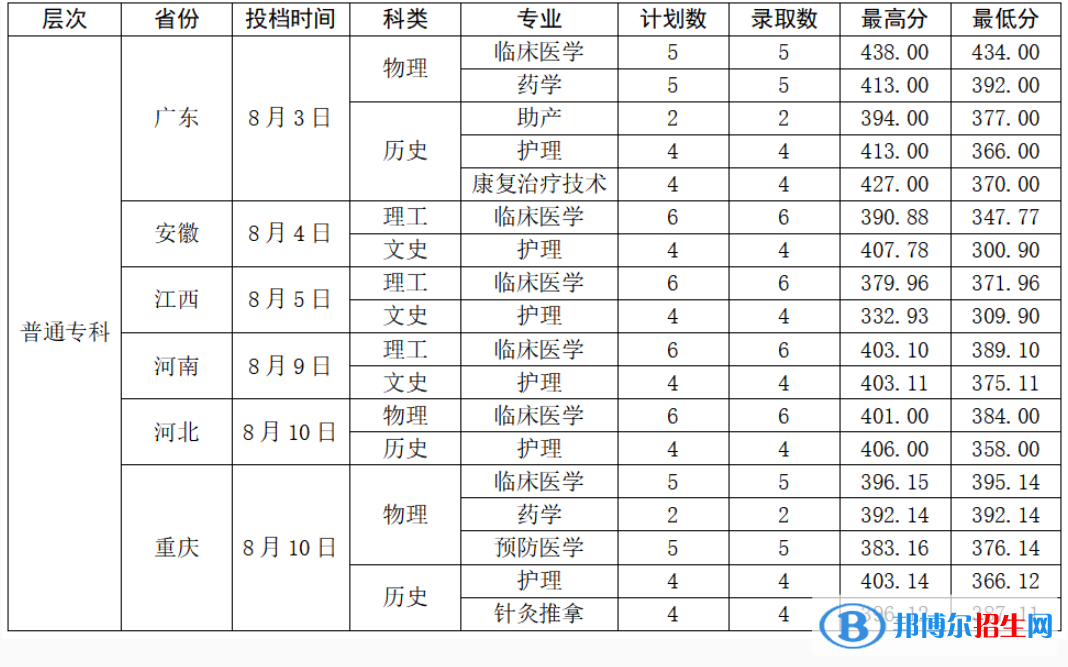 2022曲靖醫(yī)學(xué)高等專(zhuān)科學(xué)校錄取分?jǐn)?shù)線一覽表（含2020-2021歷年）