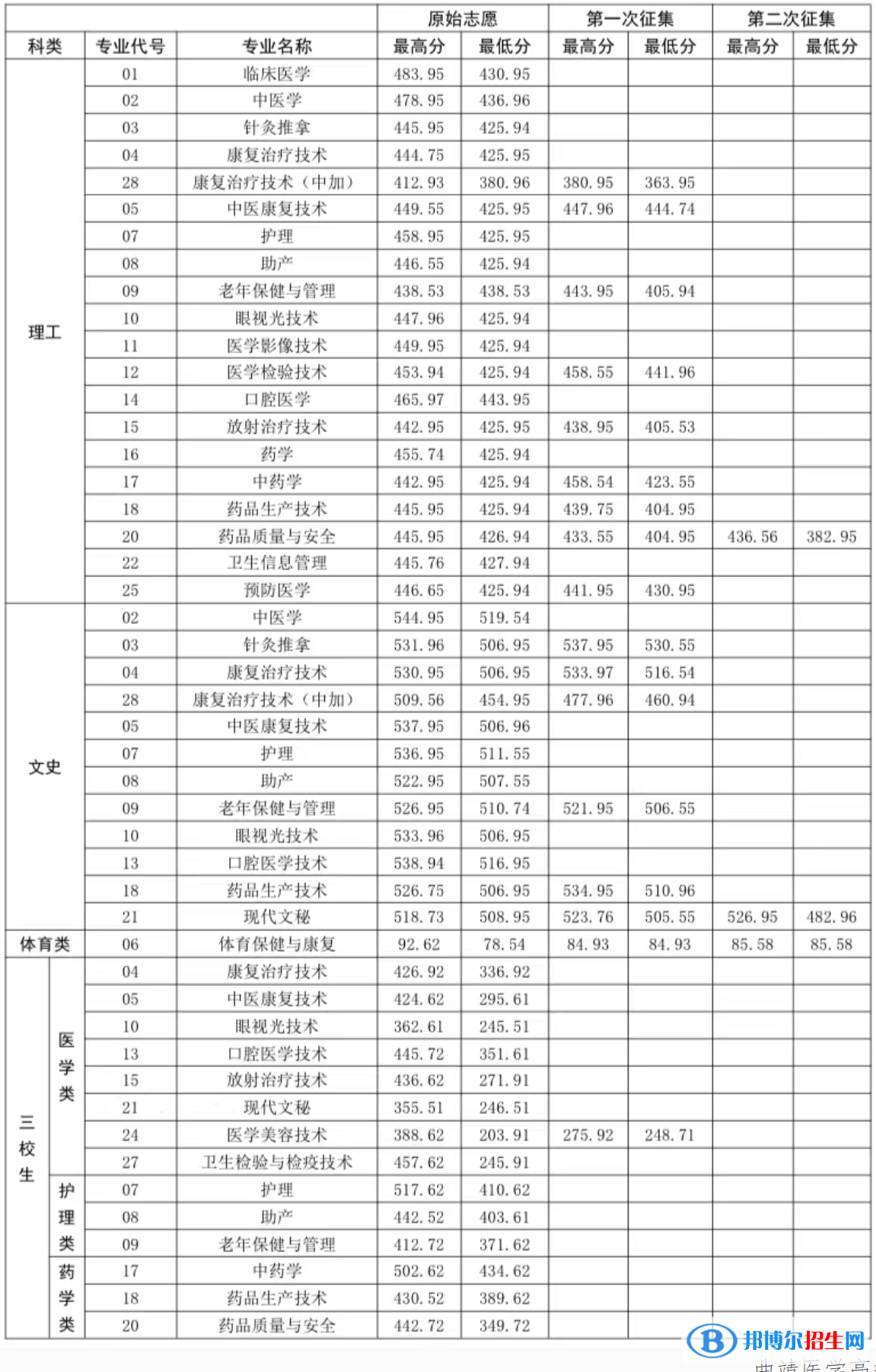 2022曲靖醫(yī)學(xué)高等專(zhuān)科學(xué)校錄取分?jǐn)?shù)線一覽表（含2020-2021歷年）