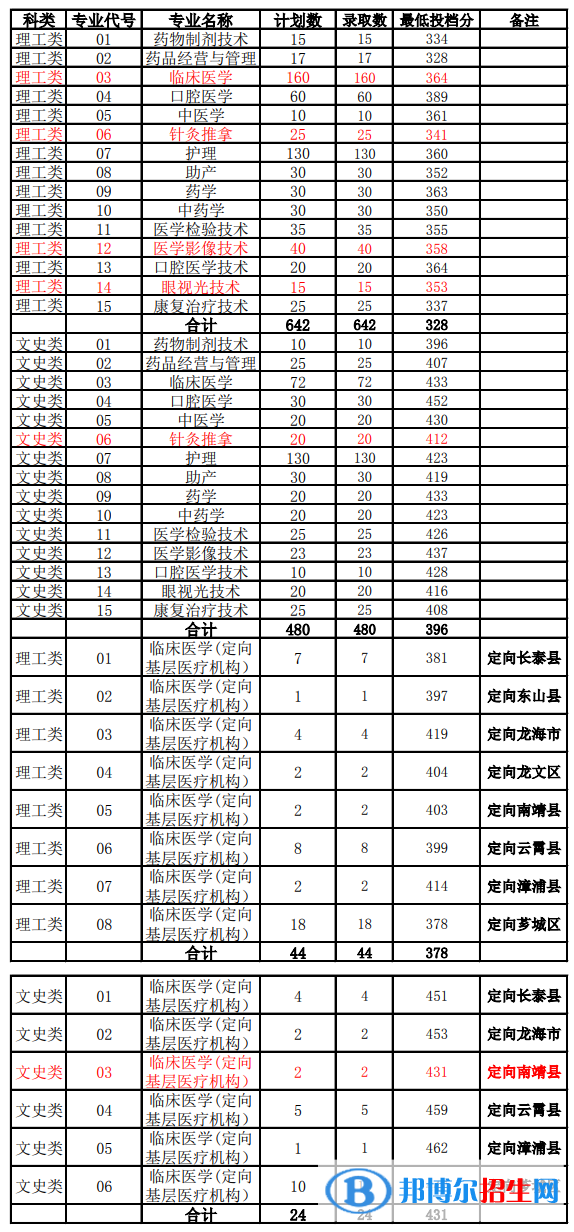 2022漳州衛(wèi)生職業(yè)學院錄取分數(shù)線一覽表（含2020-2021歷年）