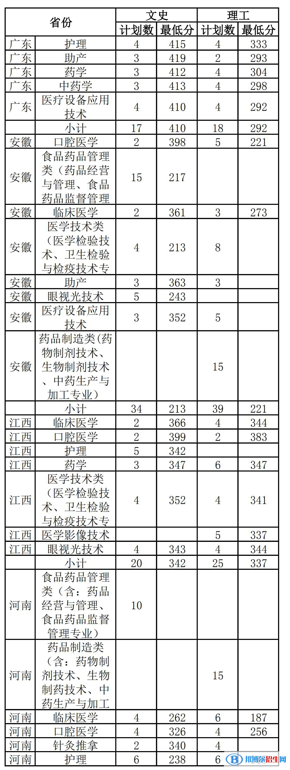 2022漳州衛(wèi)生職業(yè)學院錄取分數(shù)線一覽表（含2020-2021歷年）