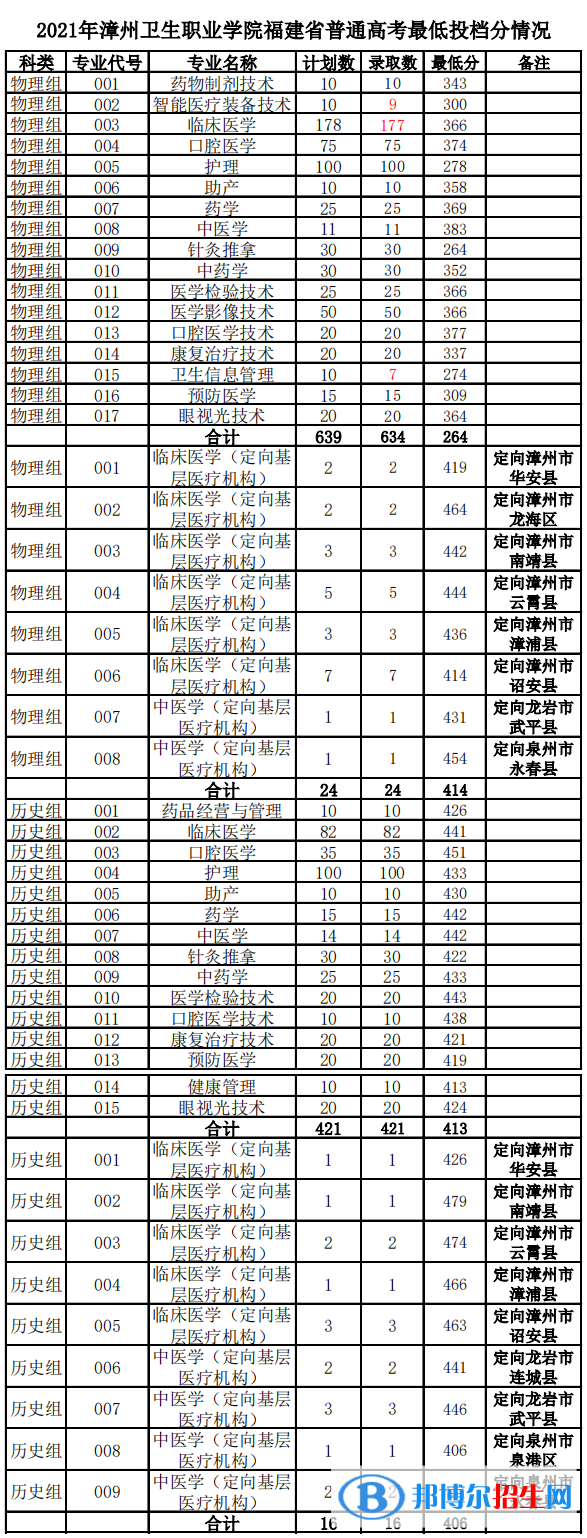 2022漳州衛(wèi)生職業(yè)學院錄取分數(shù)線一覽表（含2020-2021歷年）