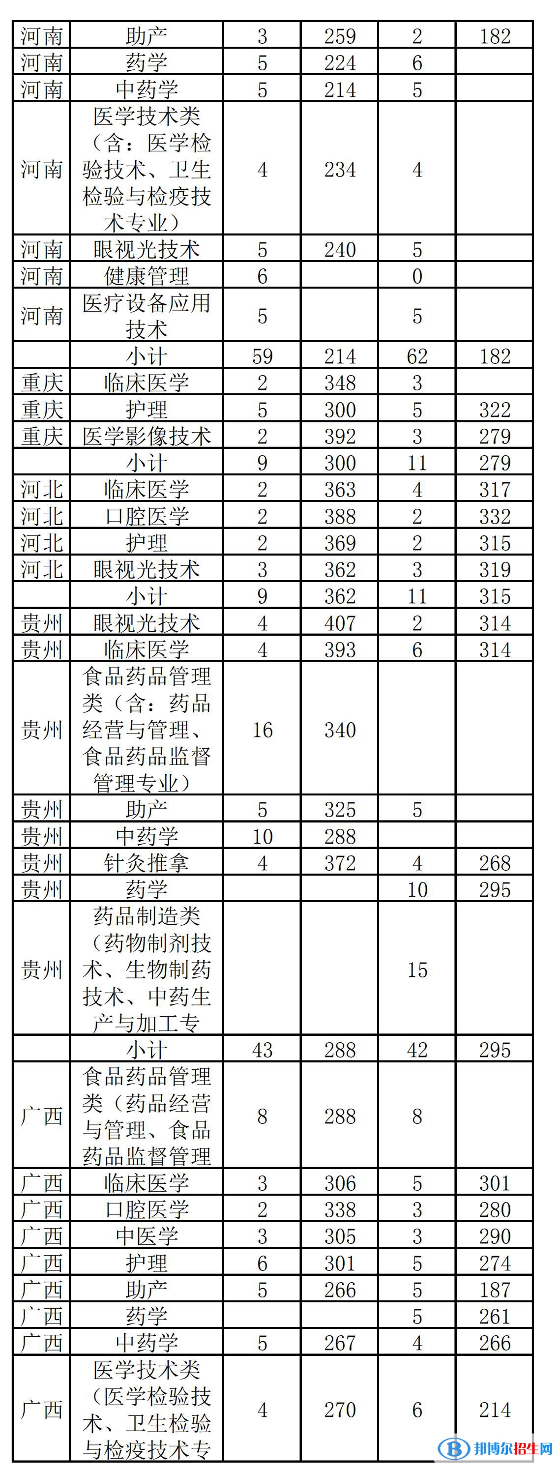 2022漳州衛(wèi)生職業(yè)學院錄取分數(shù)線一覽表（含2020-2021歷年）