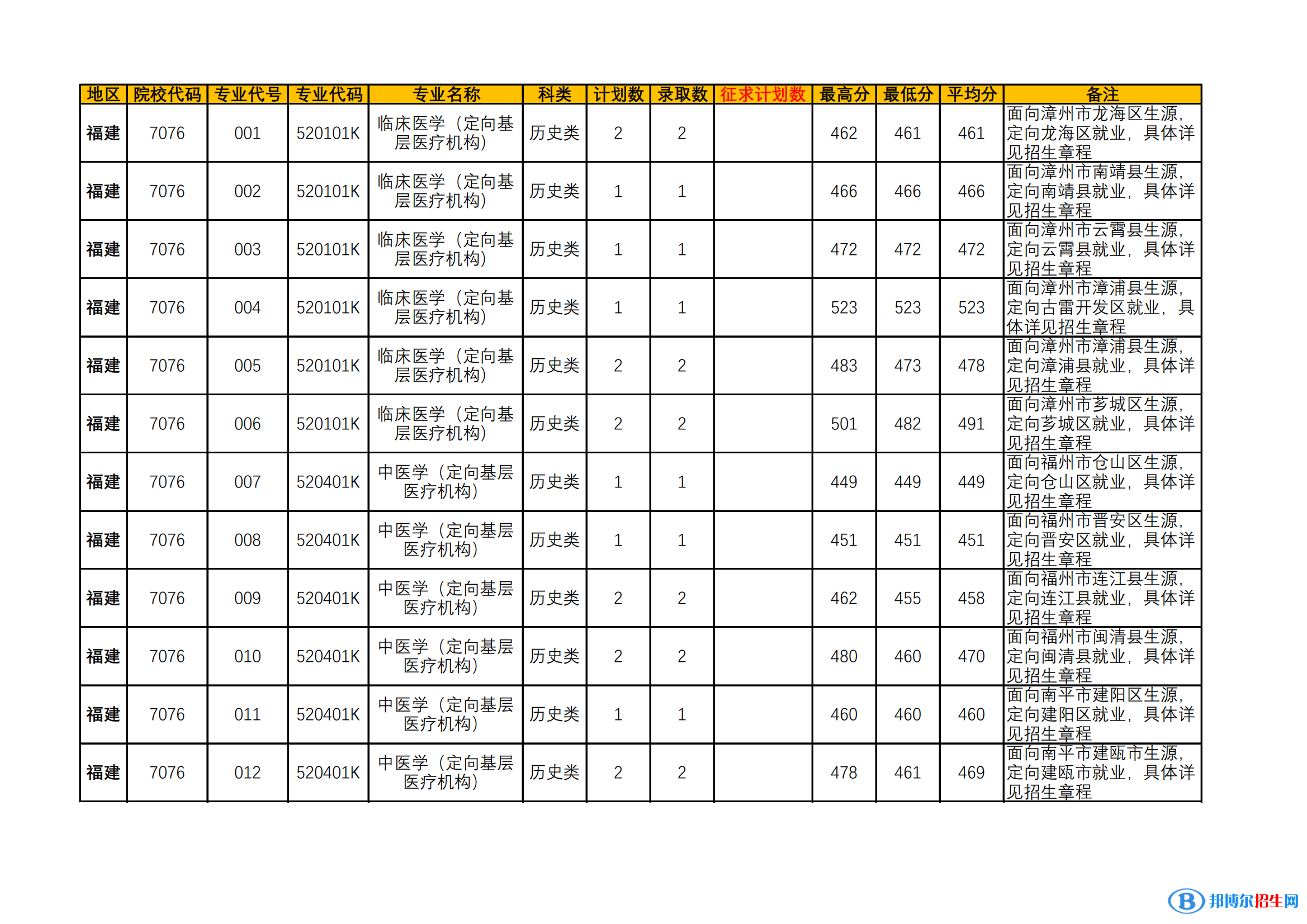 2022漳州衛(wèi)生職業(yè)學院錄取分數(shù)線一覽表（含2020-2021歷年）