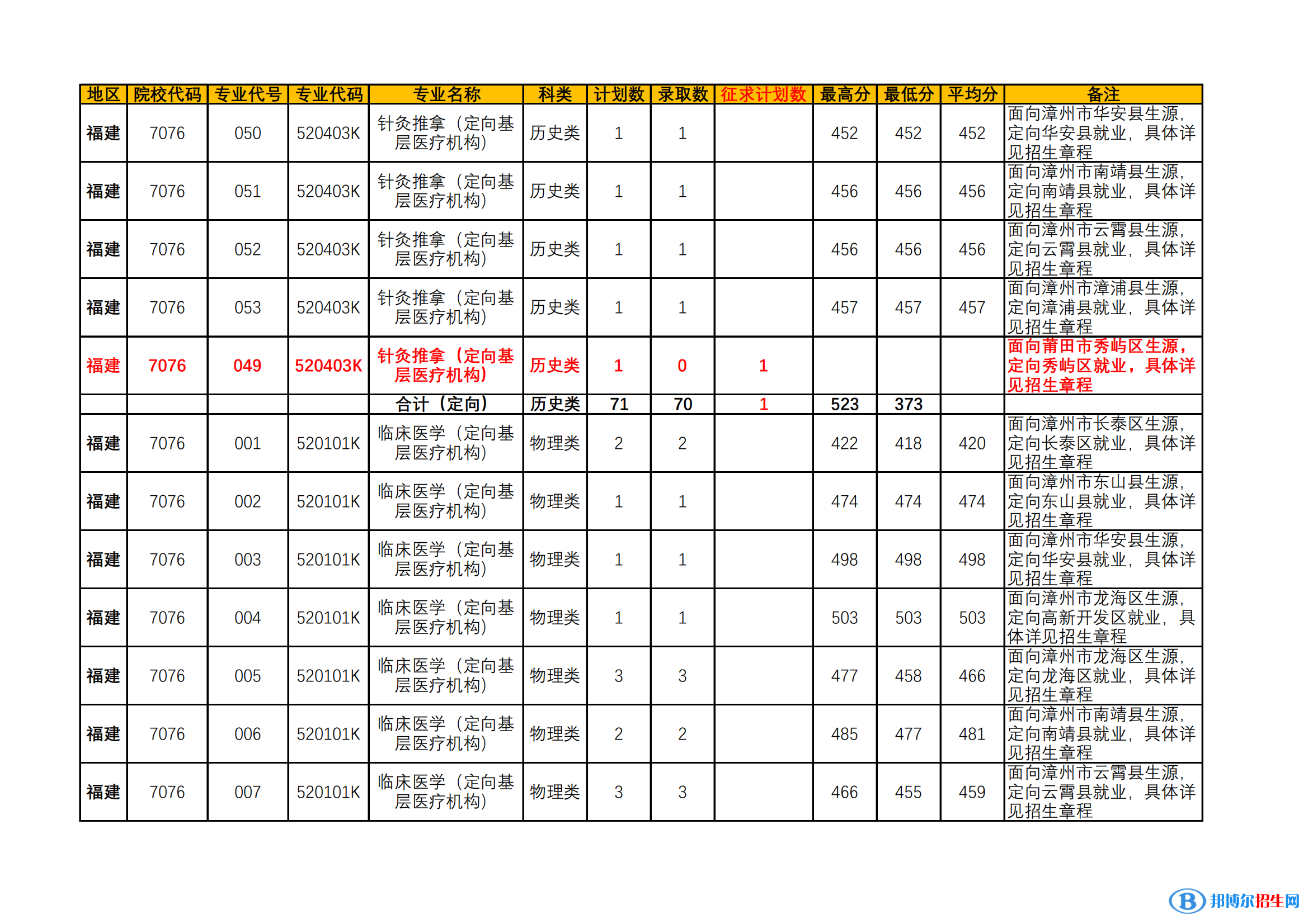 漳州衛(wèi)生職業(yè)學院2022年各個專業(yè)錄取分數(shù)線匯總