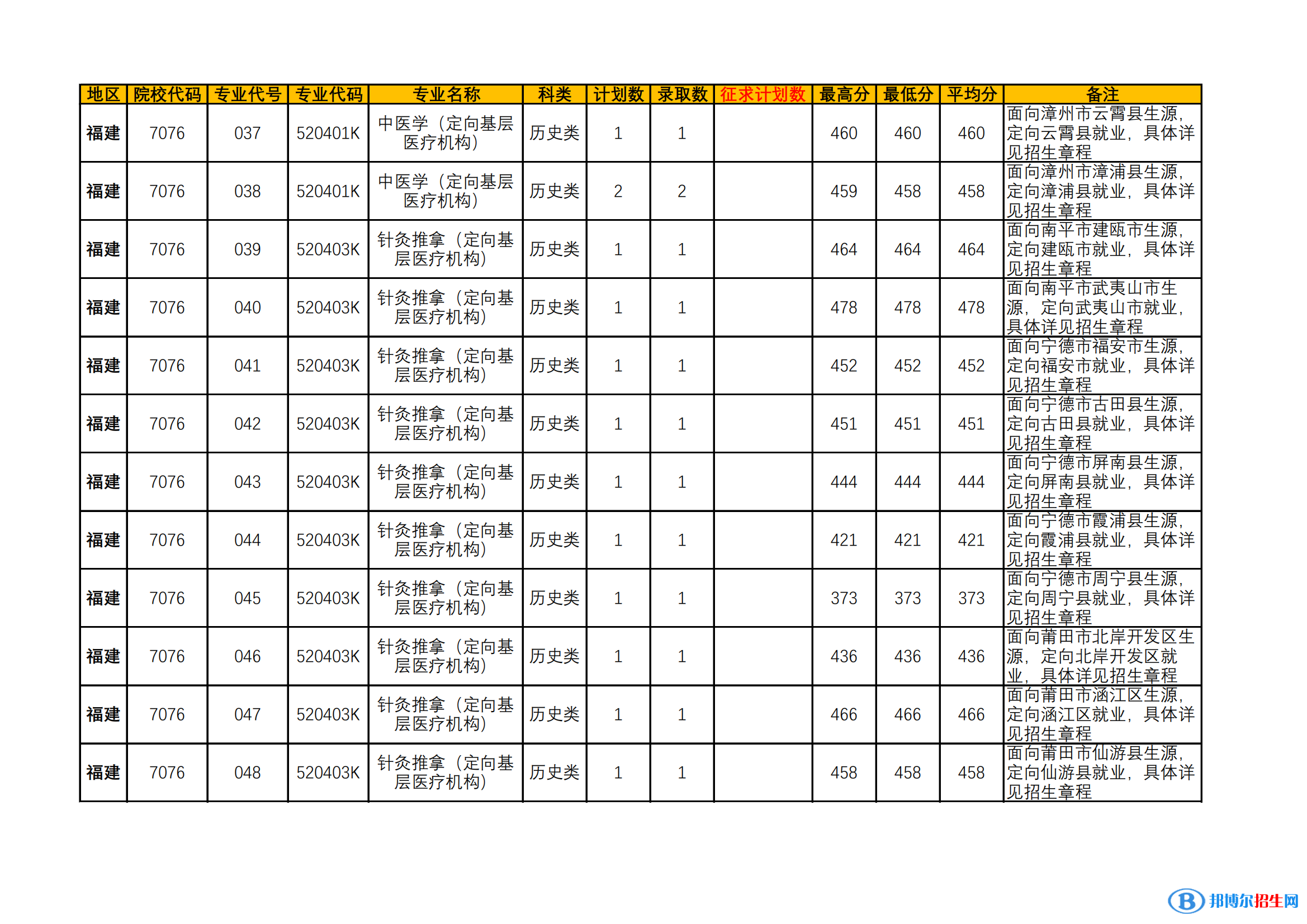 漳州衛(wèi)生職業(yè)學院2022年各個專業(yè)錄取分數(shù)線匯總