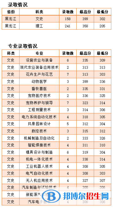 2022黑龍江農(nóng)業(yè)工程職業(yè)學(xué)院錄取分數(shù)線一覽表（含2020-2021歷年）