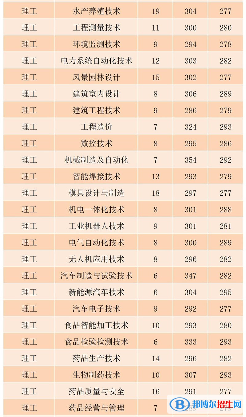 2022黑龍江農(nóng)業(yè)工程職業(yè)學(xué)院錄取分數(shù)線一覽表（含2020-2021歷年）