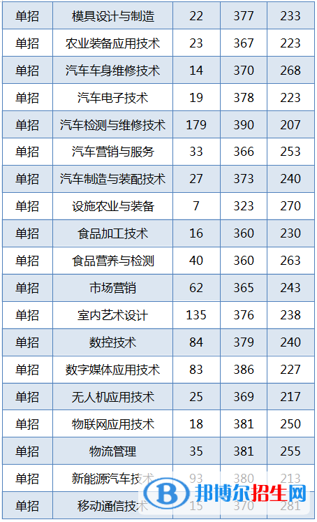 2022黑龍江農(nóng)業(yè)工程職業(yè)學(xué)院錄取分數(shù)線一覽表（含2020-2021歷年）