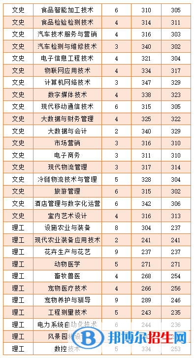 2022黑龍江農(nóng)業(yè)工程職業(yè)學(xué)院錄取分數(shù)線一覽表（含2020-2021歷年）