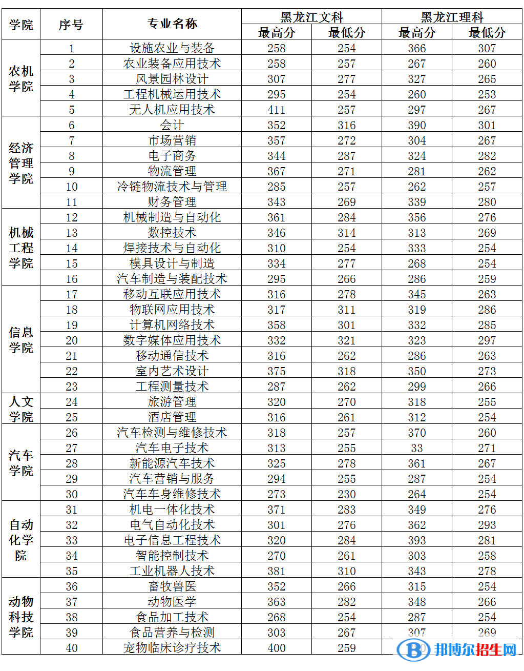 2022黑龍江農(nóng)業(yè)工程職業(yè)學(xué)院錄取分數(shù)線一覽表（含2020-2021歷年）