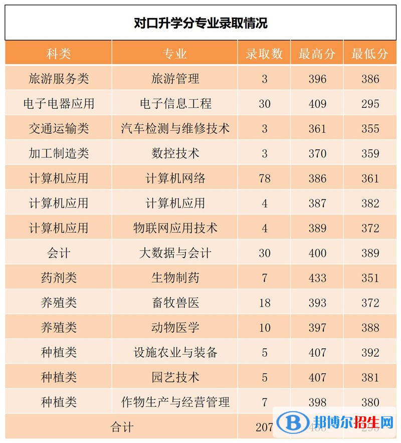 2022黑龍江農(nóng)業(yè)工程職業(yè)學(xué)院錄取分數(shù)線一覽表（含2020-2021歷年）