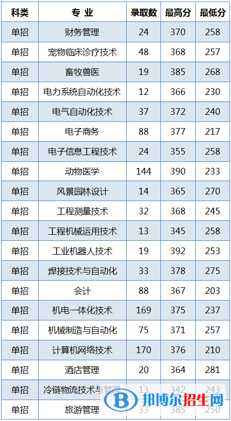 2022黑龍江農(nóng)業(yè)工程職業(yè)學(xué)院錄取分數(shù)線一覽表（含2020-2021歷年）