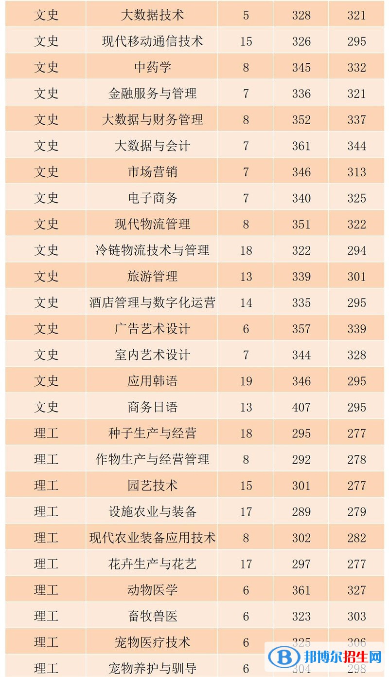 2022黑龍江農(nóng)業(yè)工程職業(yè)學(xué)院錄取分數(shù)線一覽表（含2020-2021歷年）