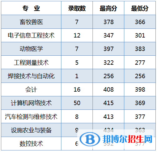 2022黑龍江農(nóng)業(yè)工程職業(yè)學(xué)院錄取分數(shù)線一覽表（含2020-2021歷年）