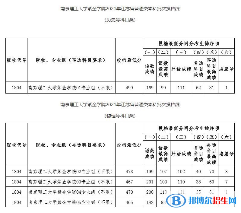 2022南京理工大學(xué)紫金學(xué)院錄取分?jǐn)?shù)線一覽表（含2020-2021歷年）