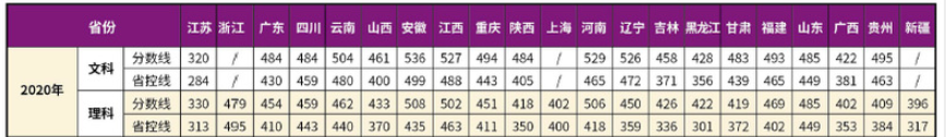 2022南京理工大學(xué)紫金學(xué)院錄取分?jǐn)?shù)線一覽表（含2020-2021歷年）