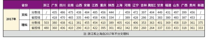 2022南京理工大學(xué)紫金學(xué)院錄取分?jǐn)?shù)線一覽表（含2020-2021歷年）