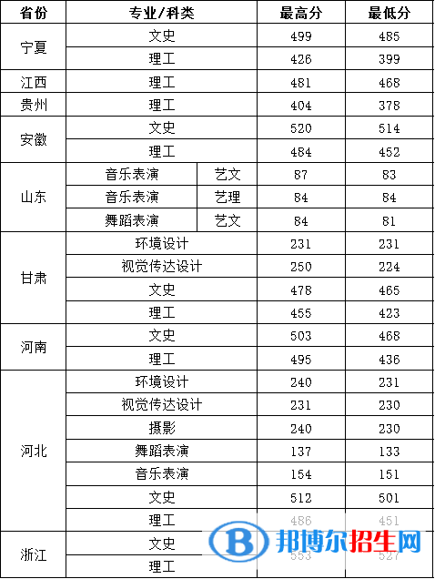 2022西安建筑科技大學(xué)華清學(xué)院錄取分?jǐn)?shù)線一覽表（含2020-2021歷年）