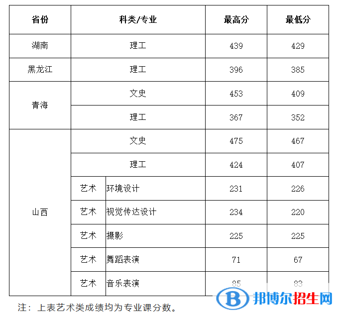 2022西安建筑科技大學(xué)華清學(xué)院錄取分?jǐn)?shù)線一覽表（含2020-2021歷年）