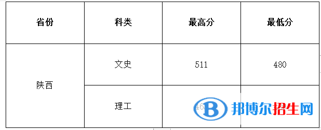 2022西安建筑科技大學(xué)華清學(xué)院錄取分?jǐn)?shù)線一覽表（含2020-2021歷年）